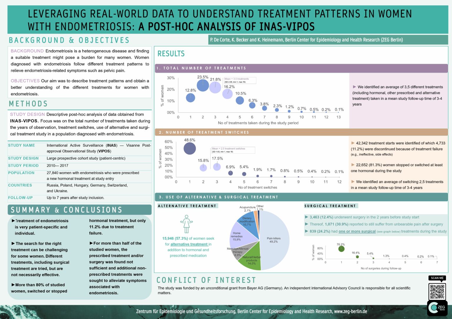 Leveraging realworld data to understand treatment patterns in women
